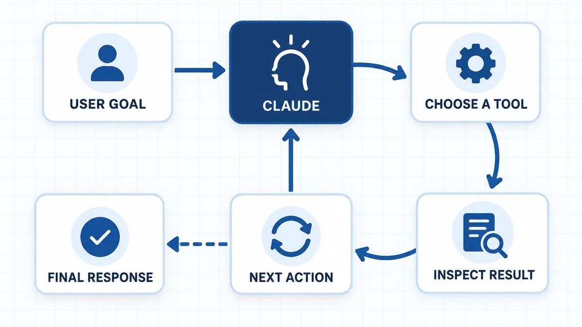 Agent loop from user goal through Claude, tool choice, inspection and a final response